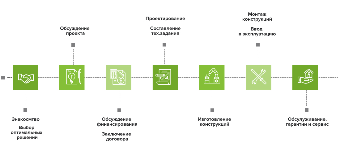 timeline